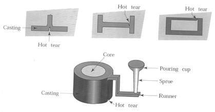 Defects In Casting