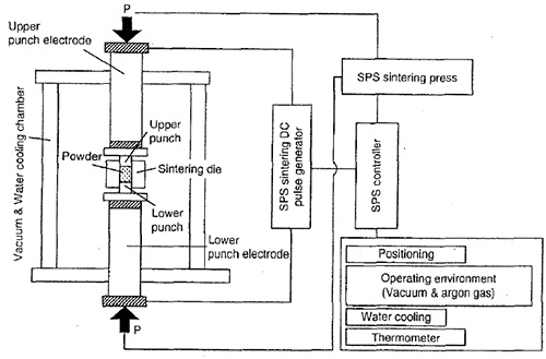 spark plasma sintering: part two