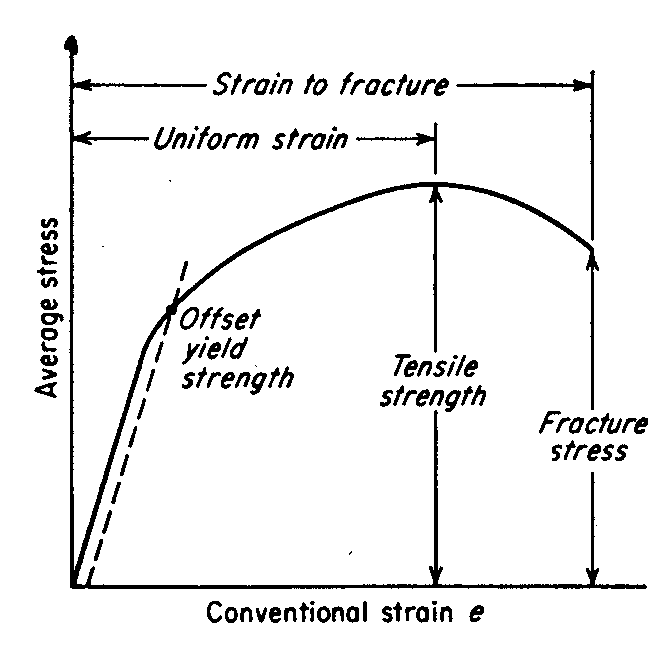 engineering stress vs true stress formula