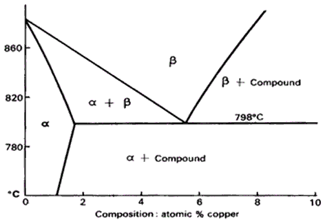 Binary titanium-copper diagram