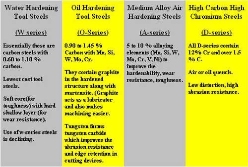 Cold Work Tool Steels :: Total Materia Article