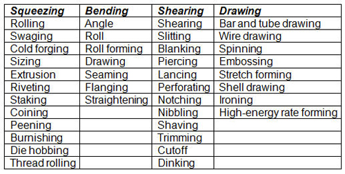 Cold Working Processes