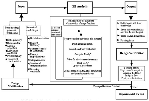 Forging Process Flow Chart