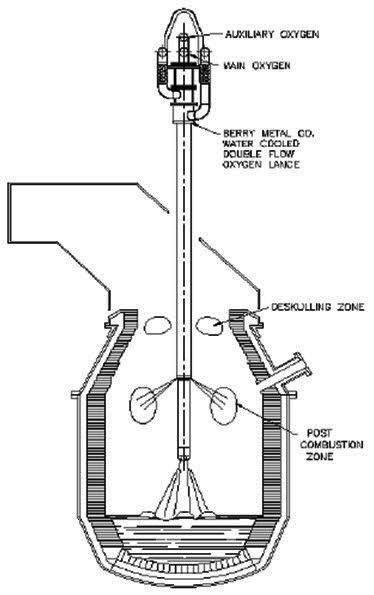 Bof Post Combustion :: Total Materia Article