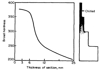 The relation between the rate of cooling and hardness as indicated by sections of varying thickness