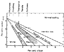 Diagram indicating the structures of iron resulting from variation of silicon and carbon contents