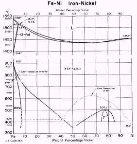 Fe-Ni equilibrium diagram