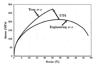 engineering stress vs true stress tension